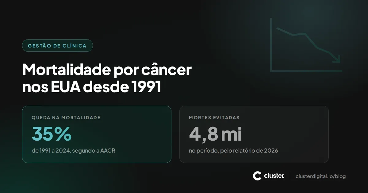 Capa com gráfico em queda e os destaques do relatório da AACR: mortalidade por câncer 35% menor e 4,8 milhões de mortes evitadas.