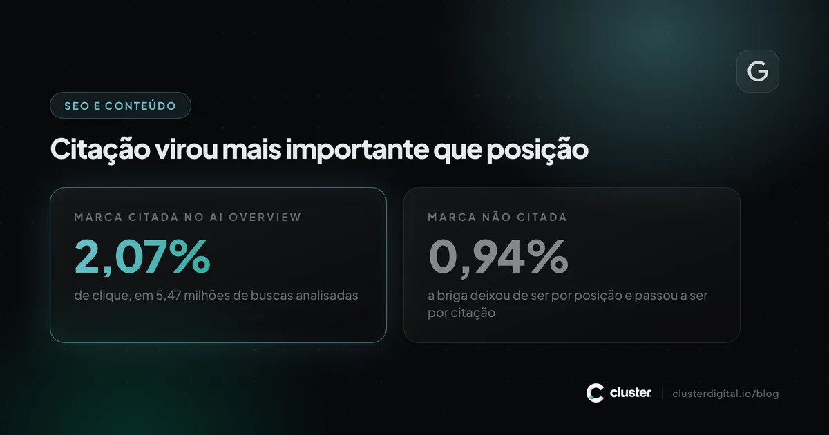 Comparação de cliques entre marca citada no AI Overview, com 2,07%, e marca não citada, com 0,94%.
