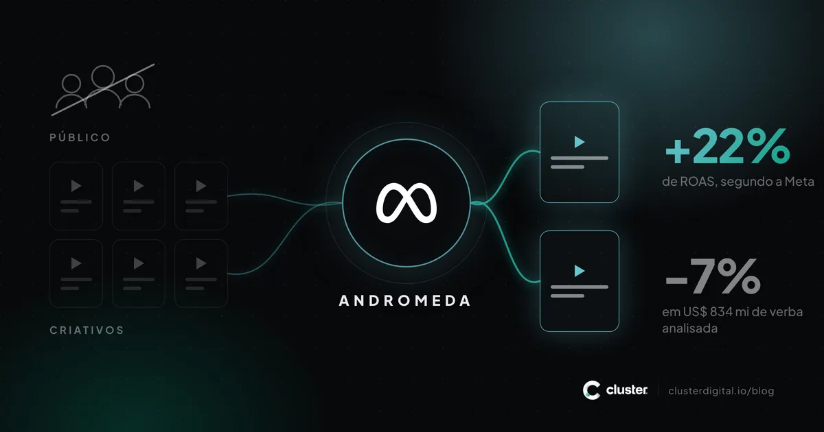 Diagrama do motor Andromeda da Meta: criativos apagados entram, poucos saem entregues, com os números mais 22% de ROAS segundo a Meta e menos 7% na análise independente.