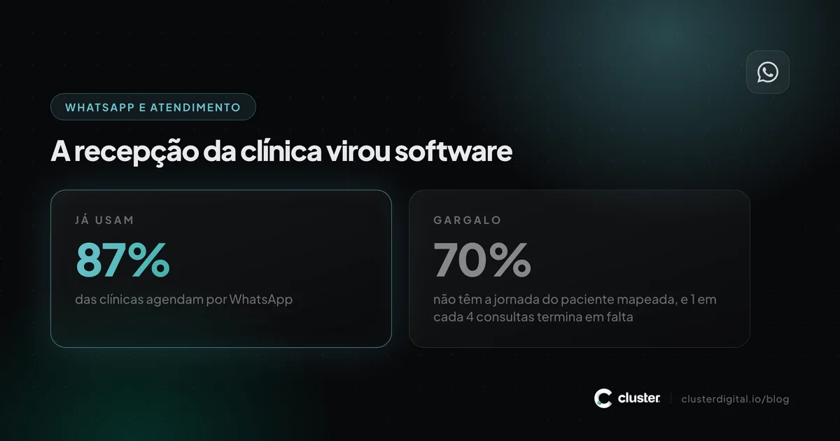 Comparação entre 87% das clínicas que agendam por WhatsApp e 70% que não têm a jornada do paciente mapeada.