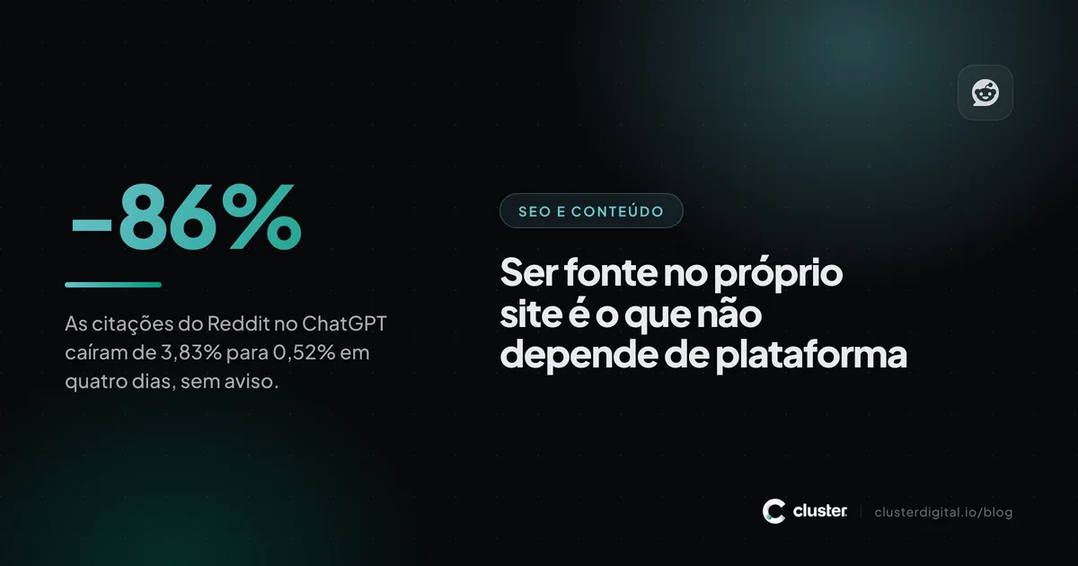 Arte com a queda de 86% nas citações do Reddit no ChatGPT, de 3,83% para 0,52% em quatro dias.