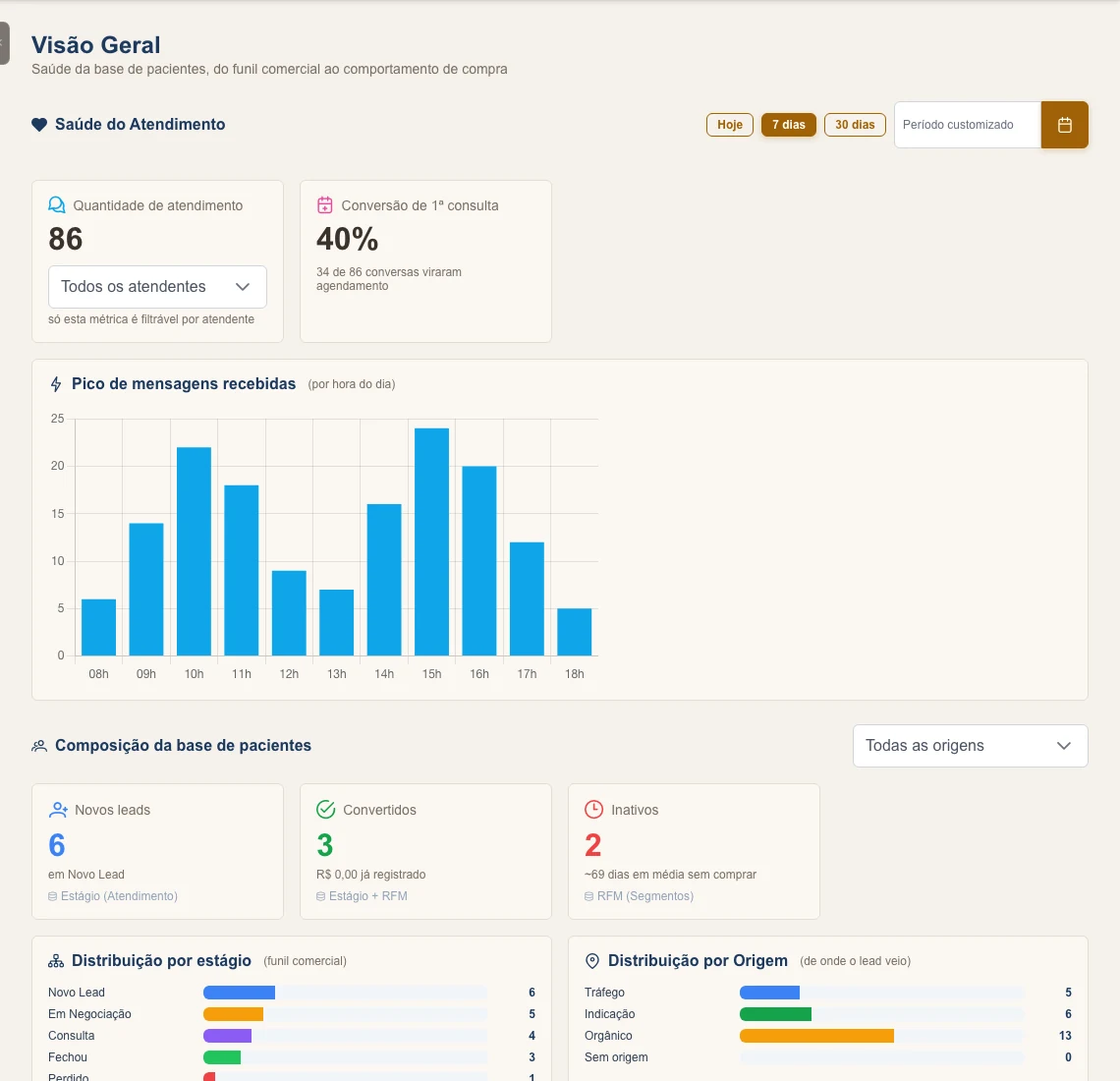 Painel Visão Geral do Cluster Clinic: atendimento, funil de pacientes e origem de leads